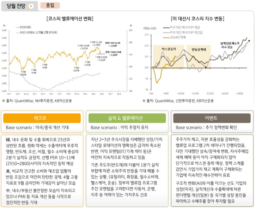kb자산운용 주식운용본부는 5월 '한국주식'에 대해 중립적인 의견을 제시.